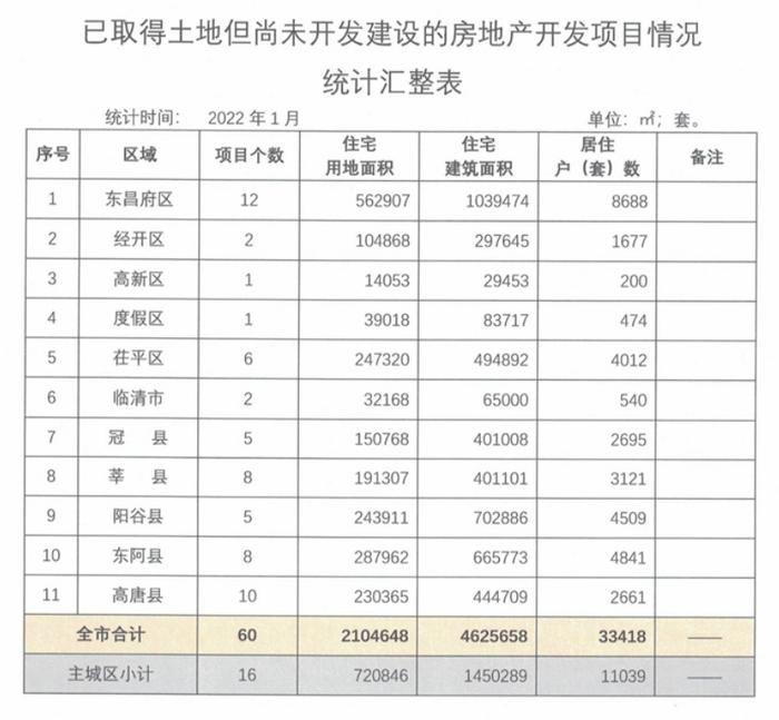 最新数据！1月聊城全市在建在售项目商品住房房源信息公示