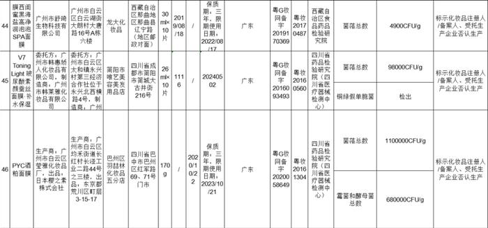 【提醒】这50批次化妆品不合格！有你正在使用的吗？