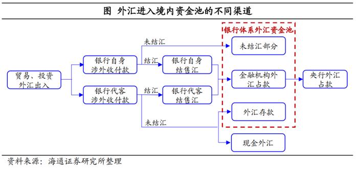 海通宏观|国内美元资金池：规模有多大？——三议人民币汇率