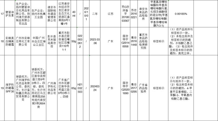 【提醒】这50批次化妆品不合格！有你正在使用的吗？