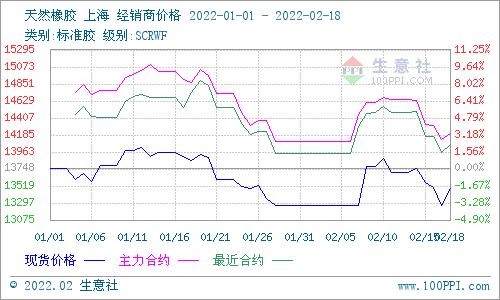 生意社：2月18日天然橡胶现货胶价格反弹