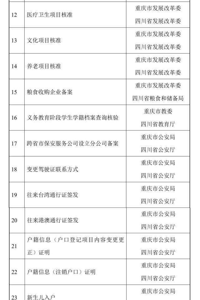 第三批川渝通办事项清单出炉 包含个人住房公积金贷款提取等101项事项