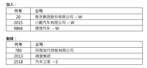 联想集团(00992)、农夫山泉(09633)染蓝！恒指成份股增至66只！