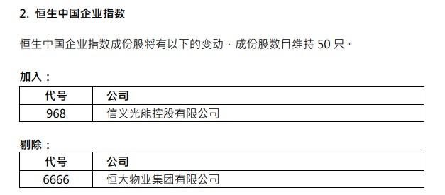 联想集团(00992)、农夫山泉(09633)染蓝！恒指成份股增至66只！