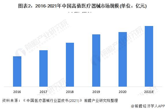 2022年中国高值医疗器械行业市场规模及竞争格局分析 国内企业多处于第二梯队【组图】