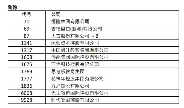 联想集团(00992)、农夫山泉(09633)染蓝！恒指成份股增至66只！