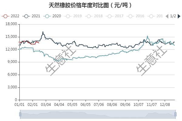 生意社：2月18日天然橡胶现货胶价格反弹