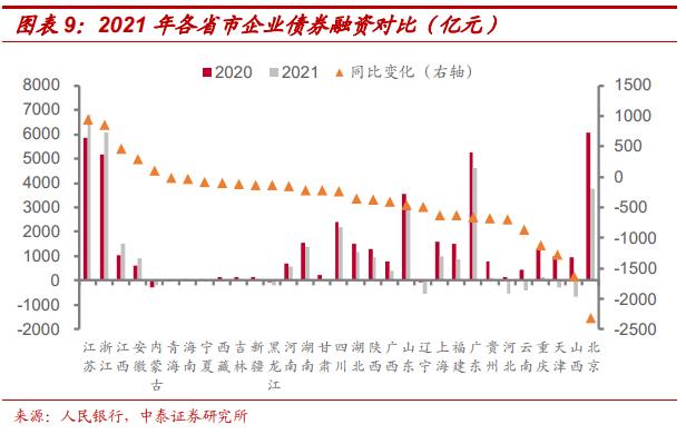 2021年地区社融怎么看？