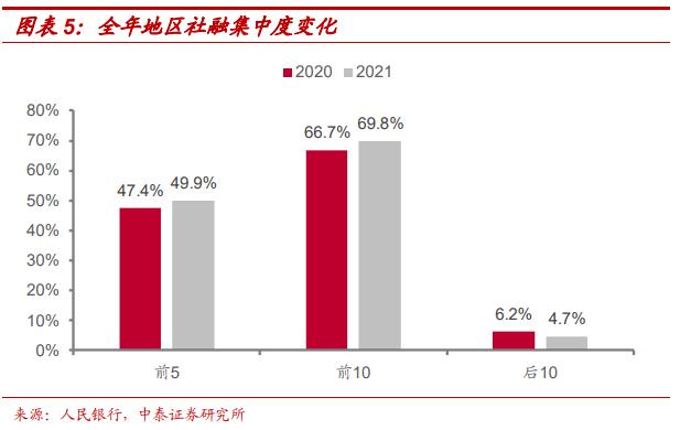 2021年地区社融怎么看？