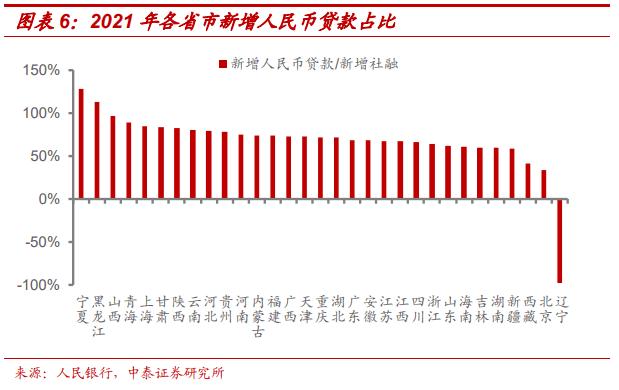 2021年地区社融怎么看？