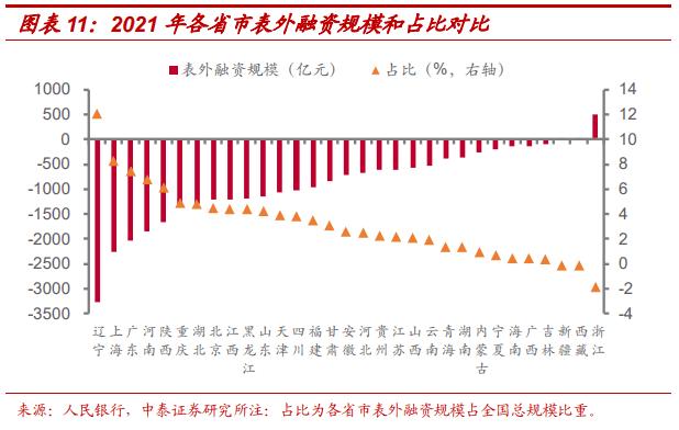 2021年地区社融怎么看？