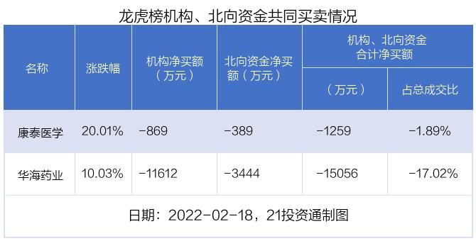 最新龙虎榜动向：4.61亿资金抢筹九安医疗，机构狂买浙江建投（名单）