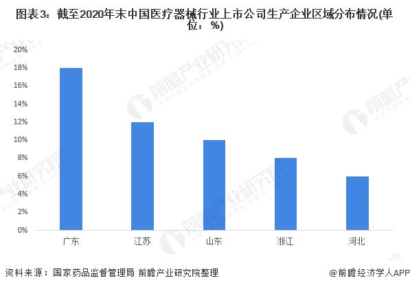 2022年中国高值医疗器械行业市场规模及竞争格局分析 国内企业多处于第二梯队【组图】