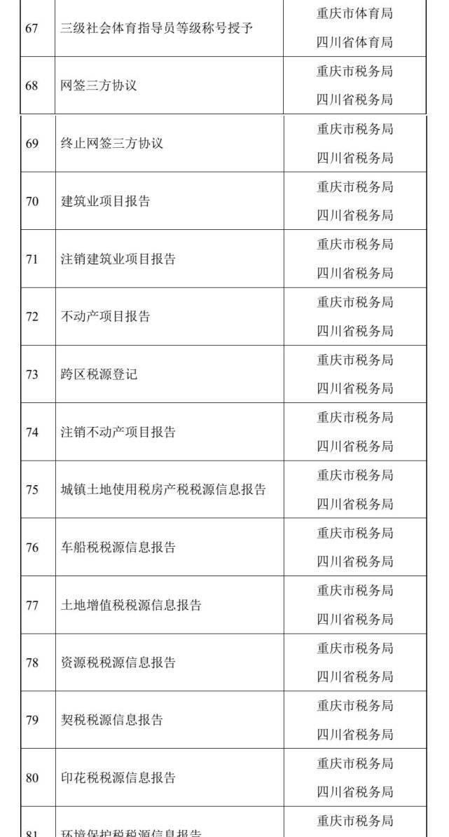 第三批川渝通办事项清单出炉 包含个人住房公积金贷款提取等101项事项