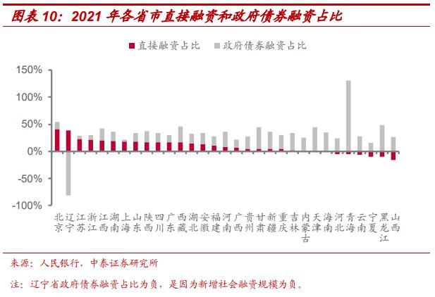 2021年地区社融怎么看？