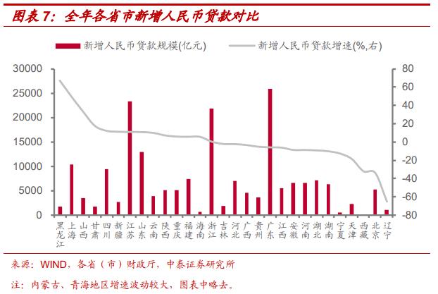 2021年地区社融怎么看？