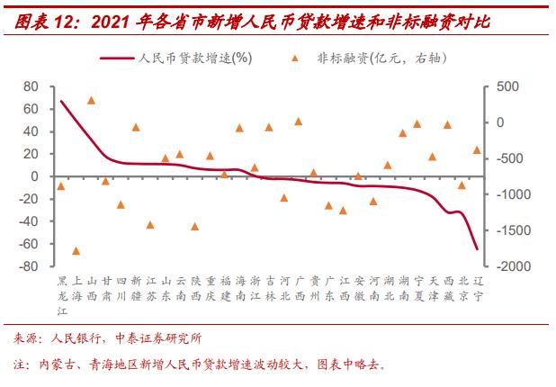 2021年地区社融怎么看？