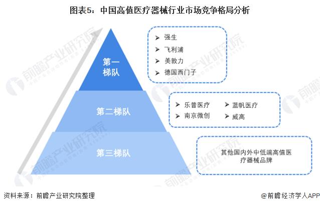 2022年中国高值医疗器械行业市场规模及竞争格局分析 国内企业多处于第二梯队【组图】