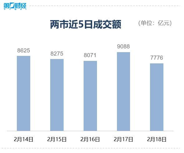 收盘丨沪指涨0.66%日K线四连阳，“东数西算”概念涨停潮