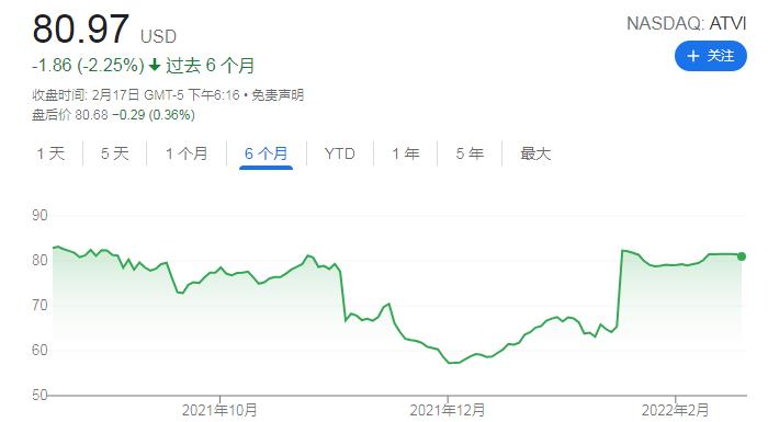 巴菲特：买入动视暴雪股票并非因内部消息 也没赚到什么钱