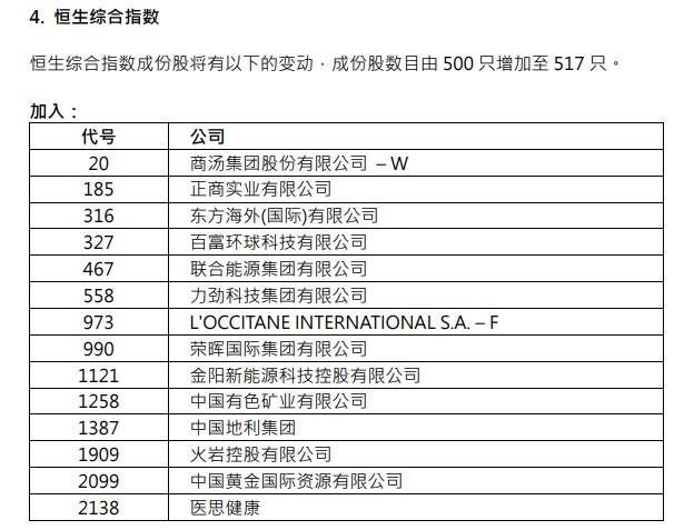 联想集团(00992)、农夫山泉(09633)染蓝！恒指成份股增至66只！