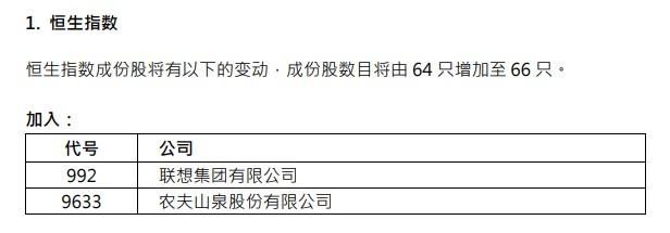 联想集团(00992)、农夫山泉(09633)染蓝！恒指成份股增至66只！