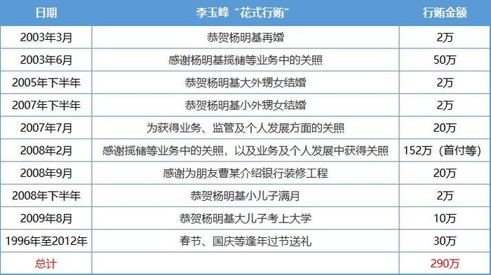 IPO关键期被查！兰州银行监事长花式贿赂央行干部：恭贺再婚、大儿子上学、小儿子满月、女儿北京买房...