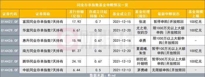 申购上限由1000万下调至100万：同业存单指数基金显著控规模 百亿上限究竟谁追捧？