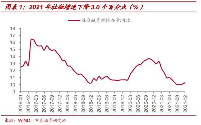 2021年地区社融怎么看？