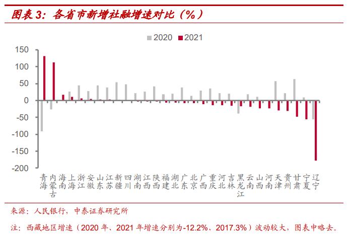 2021年地区社融怎么看？