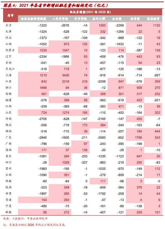 2021年地区社融怎么看？