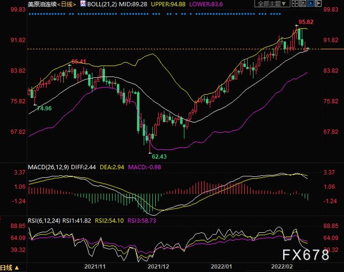 2月18日美原油交易策略：关注布林线中轨支撑