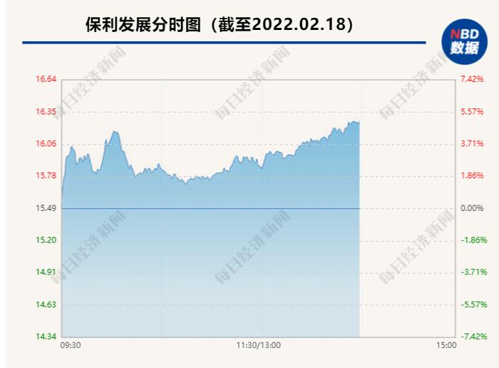 “20%首付”，重庆、赣州部分银行已加入！地产板块沸腾了，4只股票应声涨停