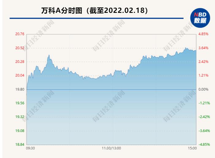 “20%首付”，重庆、赣州部分银行已加入！地产板块沸腾了，4只股票应声涨停