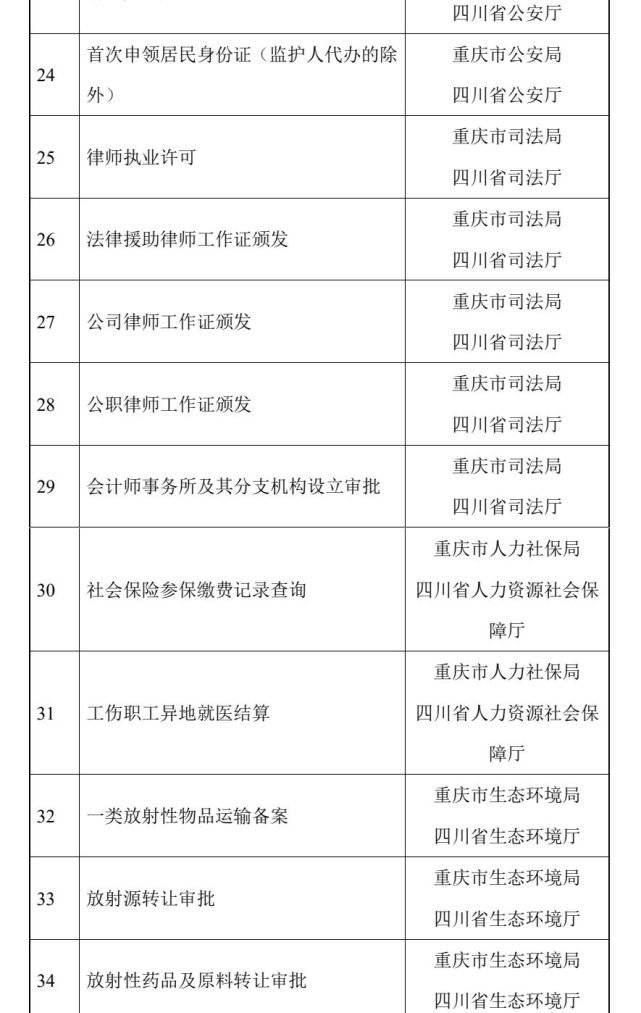 第三批川渝通办事项清单出炉 包含个人住房公积金贷款提取等101项事项