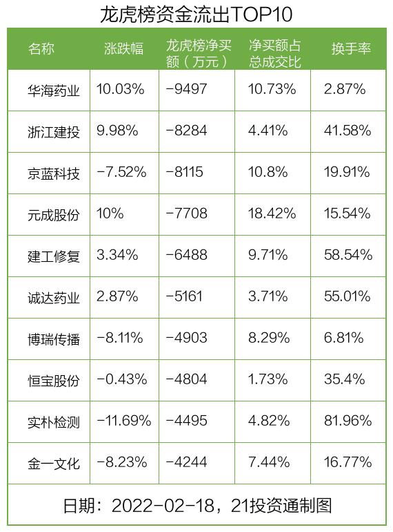 最新龙虎榜动向：4.61亿资金抢筹九安医疗，机构狂买浙江建投（名单）