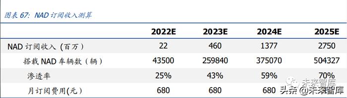 蔚来汽车专题研究：蔚来冲刺2022，智能化向上，价格带向下