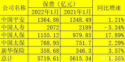 中国人保增速达17.89%最为亮眼，中国人寿成唯一负增长险企