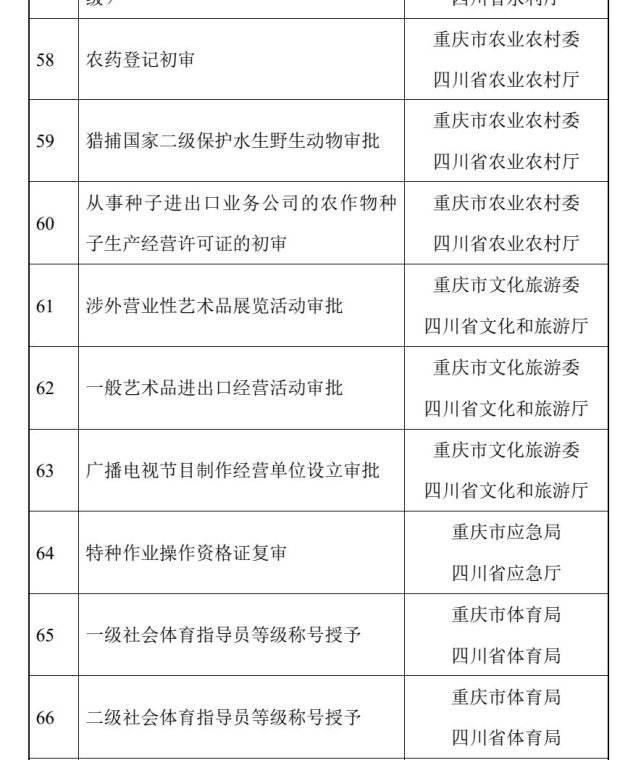 第三批川渝通办事项清单出炉 包含个人住房公积金贷款提取等101项事项