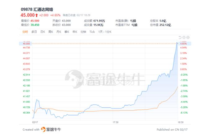 港股IPO|“农村版淘宝”汇通达首日上市开盘微涨 逊于暗盘交易表现