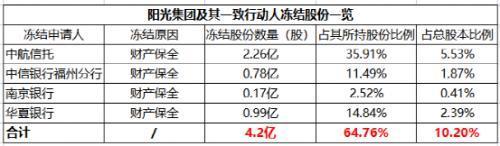 1.7亿利息还不上、下月有本金到期，阳光城境内债利息违约不到20天又曝更大规模境外债利息违约