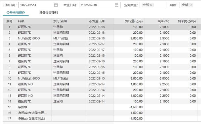 央行开展100亿逆回购操作 本周累计净回笼1500亿