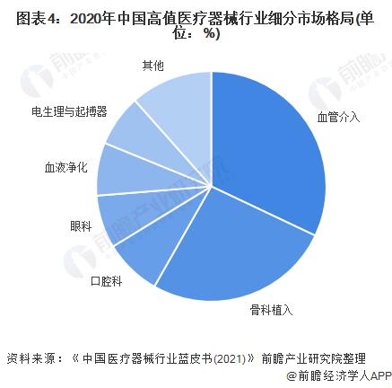 2022年中国高值医疗器械行业市场规模及竞争格局分析 国内企业多处于第二梯队【组图】