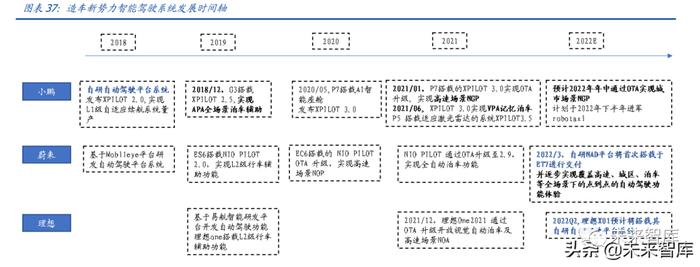 蔚来汽车专题研究：蔚来冲刺2022，智能化向上，价格带向下