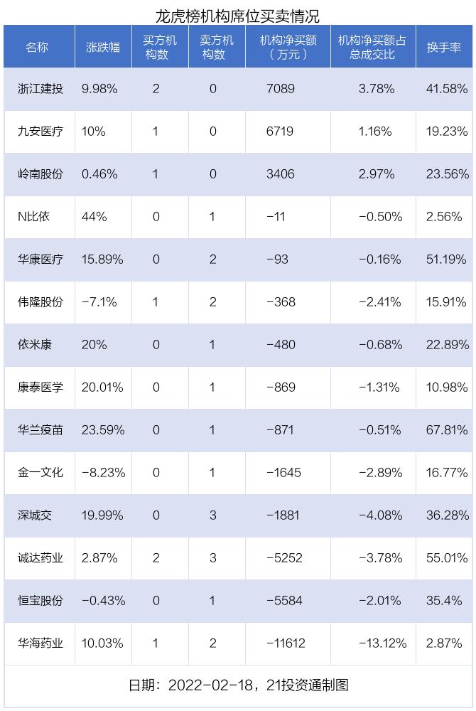 最新龙虎榜动向：4.61亿资金抢筹九安医疗，机构狂买浙江建投（名单）