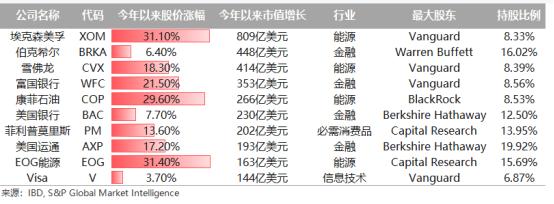 标普500今年最抗跌10只股出炉，巴菲特独揽3只