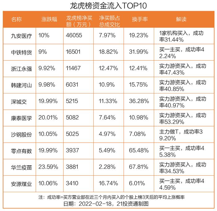 最新龙虎榜动向：4.61亿资金抢筹九安医疗，机构狂买浙江建投（名单）