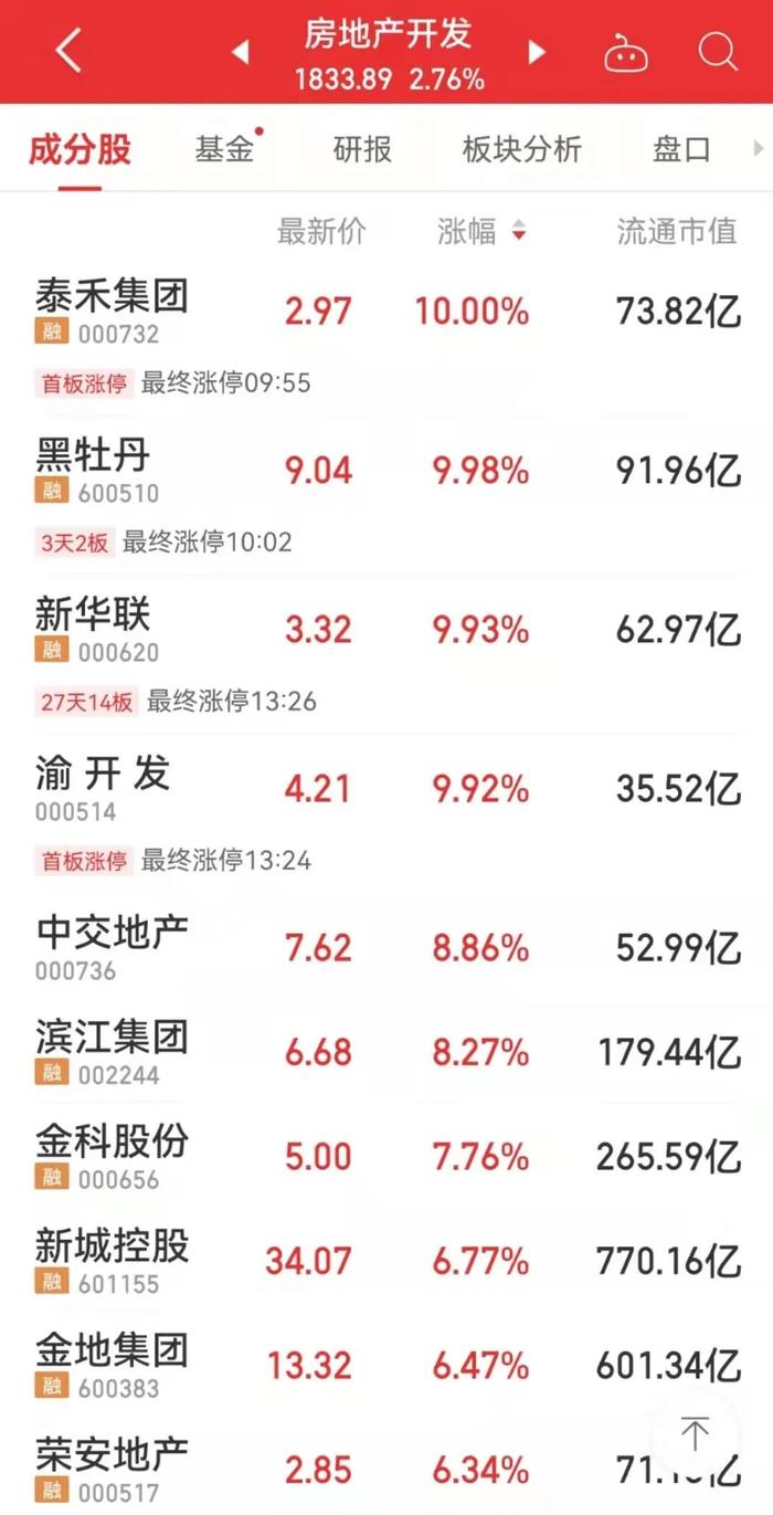 “20%首付”，重庆、赣州部分银行已加入！地产板块沸腾了，4只股票应声涨停