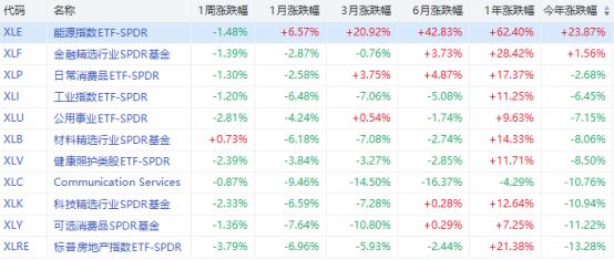 标普500今年最抗跌10只股出炉，巴菲特独揽3只