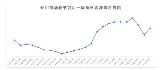 长租市场春节后率先回暖，日均租客成交量提升98%、业主委托量提升30%